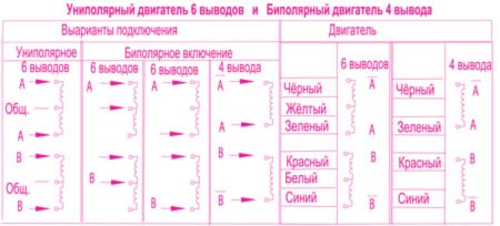 Характеристики  двигателей